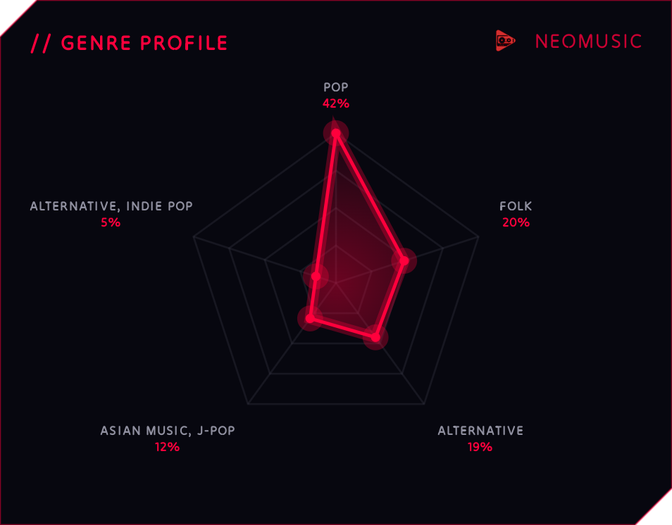 Genre radar chart telemetry card in NeoMusic